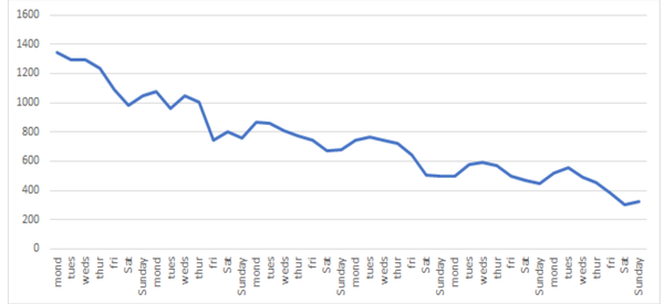 If we don't get a massive spike in new cases after all the protests and people at beaches over past month, would this not tell us that the virus isn't in fact as contagious as we thought?