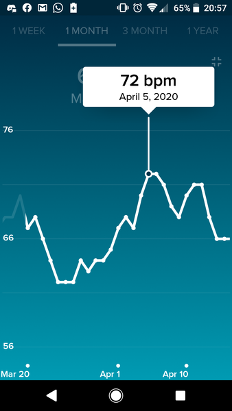 Tracking your cycle and possible bfp with rhr on Fitbit.