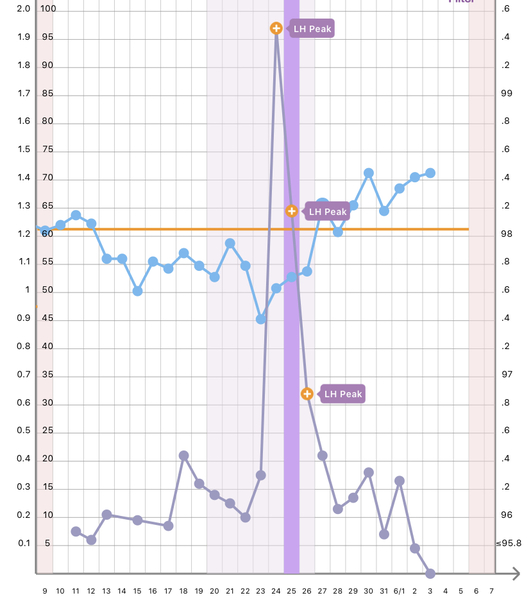 BBT still above coverline after bleed. Help?