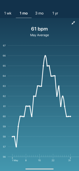 Tracking your cycle and possible bfp with rhr on Fitbit.