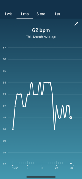 Tracking your cycle and possible bfp with rhr on Fitbit.