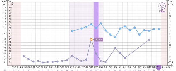 Positive OPK Before AF is Due, anyone else had this??