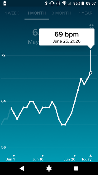 Tracking your cycle and possible bfp with rhr on Fitbit.