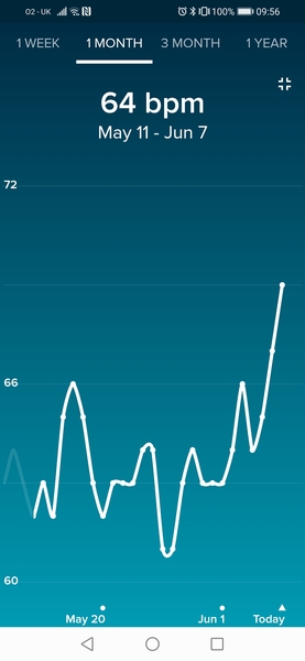 Tracking your cycle and possible bfp with rhr on Fitbit.