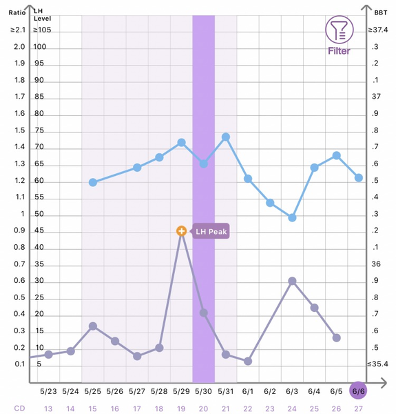 Is anyone else around 6dpo?