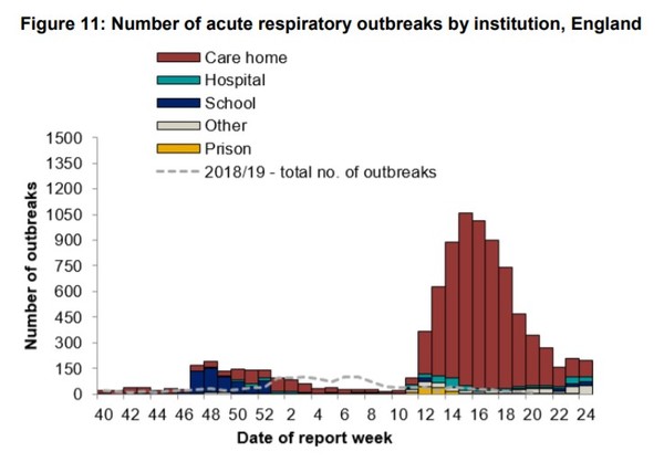 Have there been large outbreaks in schools?