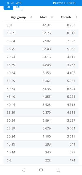 How many people under 40 have died?