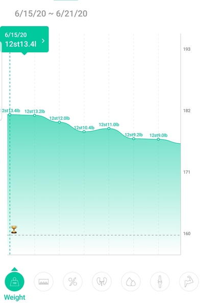I've hit peak fatness