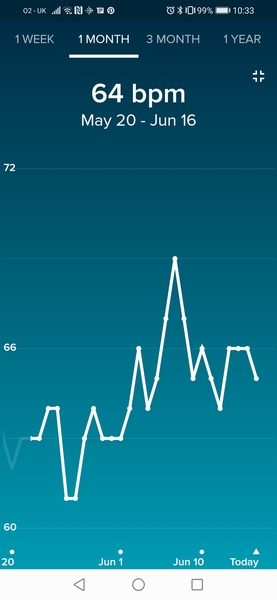 Tracking your cycle and possible bfp with rhr on Fitbit.