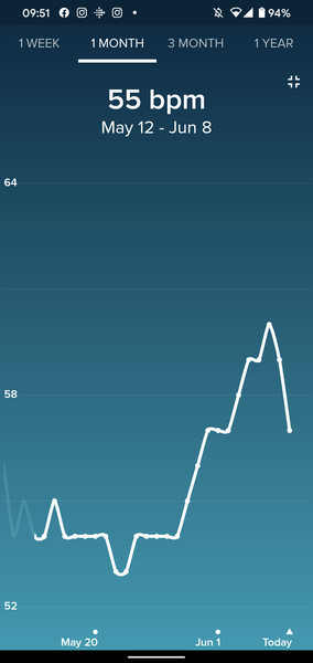 Tracking your cycle and possible bfp with rhr on Fitbit.