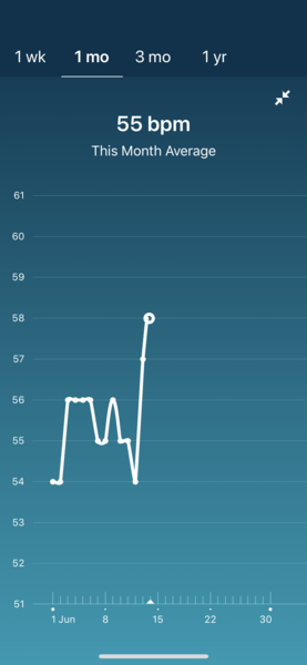 Tracking your cycle and possible bfp with rhr on Fitbit.