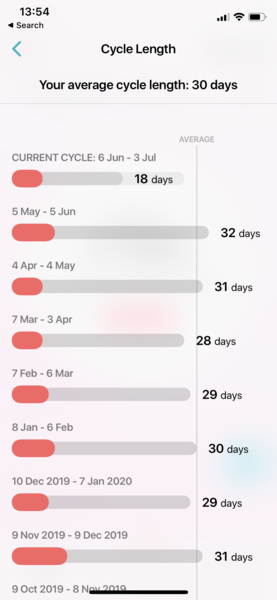 What's happening with your period?