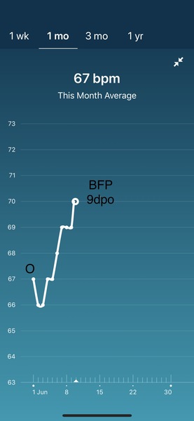 Tracking your cycle and possible bfp with rhr on Fitbit.