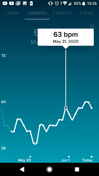 Tracking your cycle and possible bfp with rhr on Fitbit.