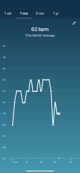 Tracking your cycle and possible bfp with rhr on Fitbit.