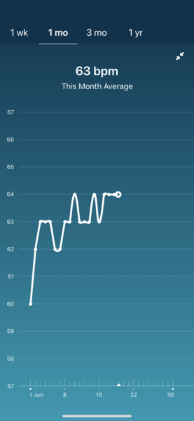 Tracking your cycle and possible bfp with rhr on Fitbit.