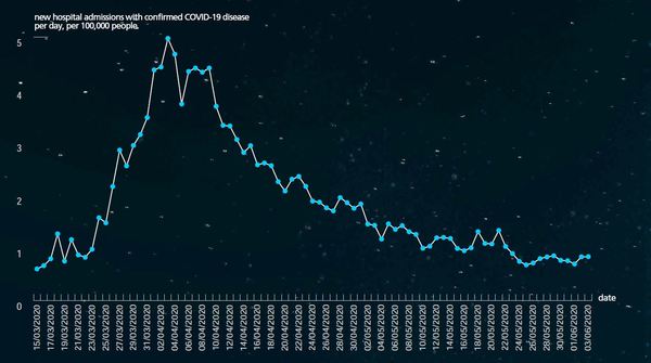 When will people be happy to start living with the risk of catching Coronavirus?