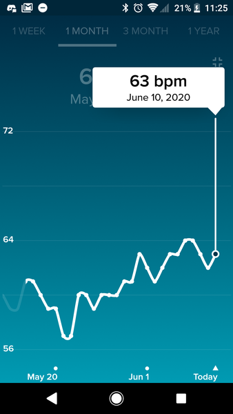 Tracking your cycle and possible bfp with rhr on Fitbit.