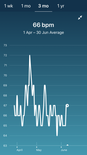 Tracking your cycle and possible bfp with rhr on Fitbit.