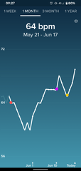Tracking your cycle and possible bfp with rhr on Fitbit.