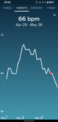 Tracking your cycle and possible bfp with rhr on Fitbit.