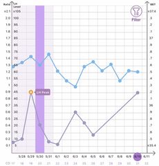 Testing around 11th June