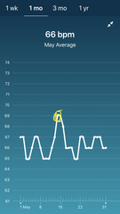 Tracking your cycle and possible bfp with rhr on Fitbit.