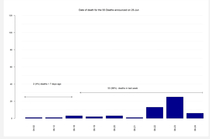 Yesterday deaths in hospital’s