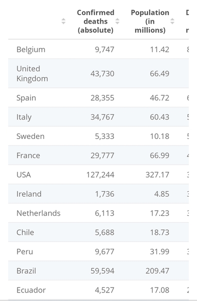 Are the USA really doing that bad?
