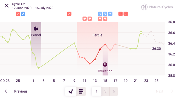 Temp takes days to rise after ovulation? Anyone experienced this?