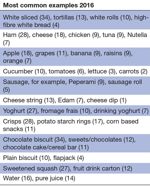 Only 1% of packed lunches meet the nutritional standards of a school meal