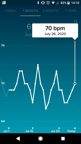 Tracking your cycle and possible BFP using RHR - part 2