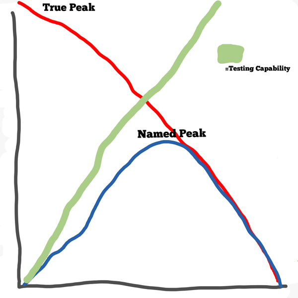 100s more UK cases than known and peak Higher and earlier - theory with Diagram