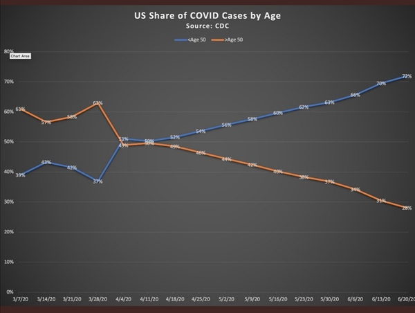 high cases in the US may be a good thing ........ despite the hysteria