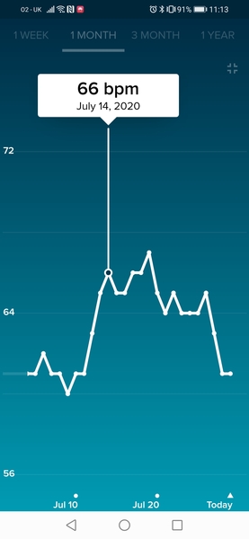 Tracking your cycle and possible BFP using RHR - part 2