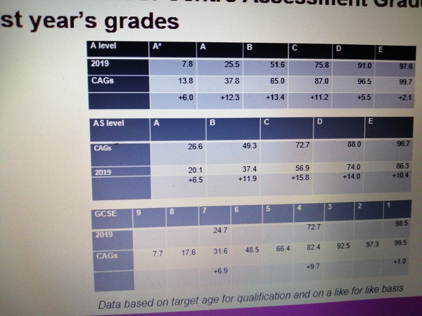 A Level GCSE update