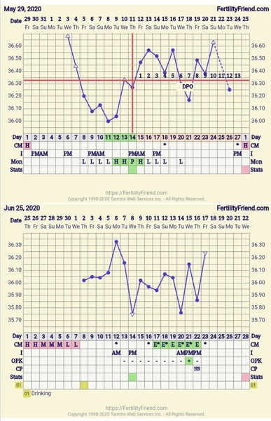 BBT chart.. Fed up.