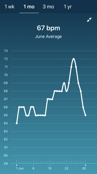Tracking your cycle and possible BFP using RHR - part 2