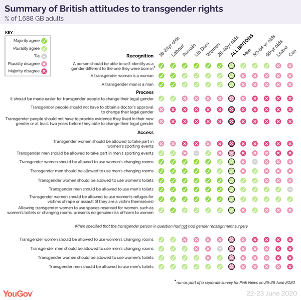 70% in favour of self-id