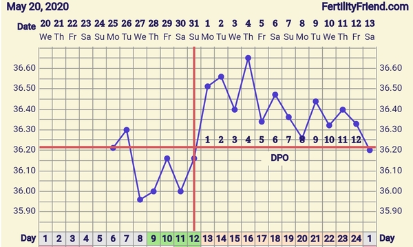 Tracking your cycle and possible BFP using RHR - part 2