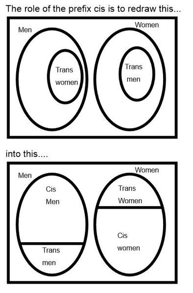 Objections to cis