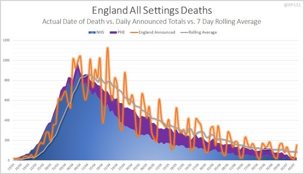 High proportion of deaths coming from care homes?