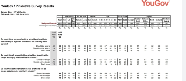YouGov poll finds 56% agree with the right to self identify - poll commissioned by Pink News