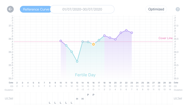 CONFUSED..EWCM after LH surge - First month after CP
