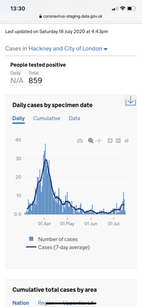 There's been less than 200 confirmed cases of CV in my district borough since March...