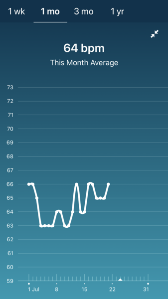 Tracking your cycle and possible BFP using RHR - part 2