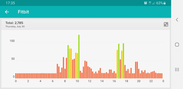 If you have an activity tracker that gives calorie expenditure in the day...