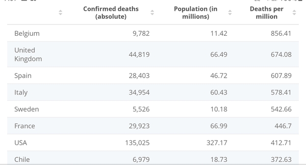 Are the USA really doing that bad?