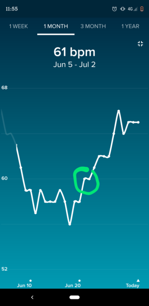Tracking your cycle and possible bfp with rhr on Fitbit.