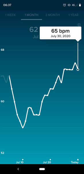Tracking your cycle and possible BFP using RHR - part 2